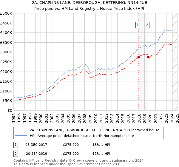 2A, CHAPLINS LANE, DESBOROUGH, KETTERING, NN14 2UB: Price paid vs HM Land Registry's House Price Index