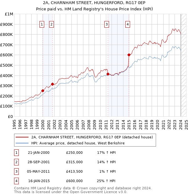2A, CHARNHAM STREET, HUNGERFORD, RG17 0EP: Price paid vs HM Land Registry's House Price Index