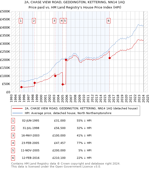 2A, CHASE VIEW ROAD, GEDDINGTON, KETTERING, NN14 1AQ: Price paid vs HM Land Registry's House Price Index