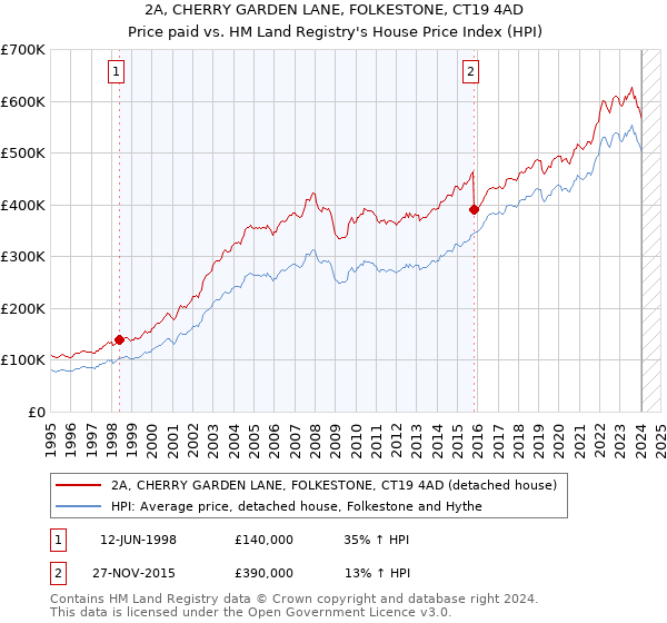 2A, CHERRY GARDEN LANE, FOLKESTONE, CT19 4AD: Price paid vs HM Land Registry's House Price Index