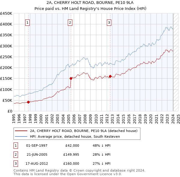2A, CHERRY HOLT ROAD, BOURNE, PE10 9LA: Price paid vs HM Land Registry's House Price Index