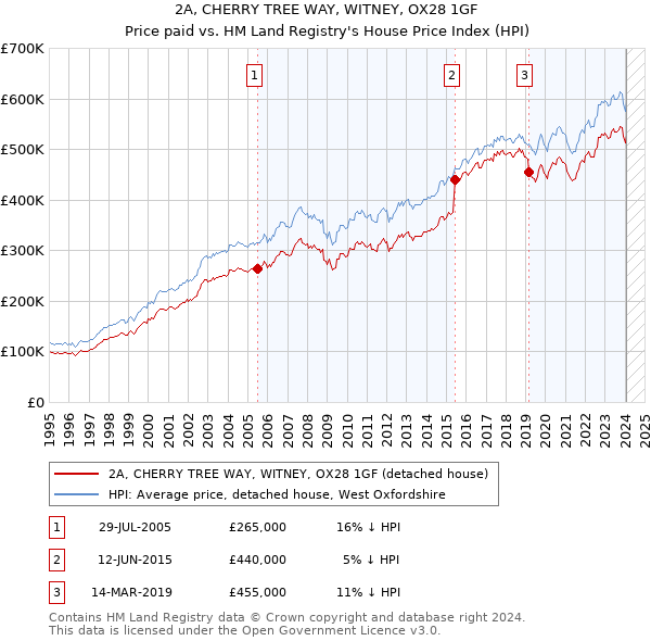 2A, CHERRY TREE WAY, WITNEY, OX28 1GF: Price paid vs HM Land Registry's House Price Index