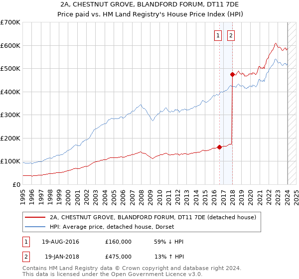 2A, CHESTNUT GROVE, BLANDFORD FORUM, DT11 7DE: Price paid vs HM Land Registry's House Price Index