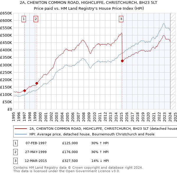 2A, CHEWTON COMMON ROAD, HIGHCLIFFE, CHRISTCHURCH, BH23 5LT: Price paid vs HM Land Registry's House Price Index