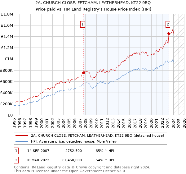 2A, CHURCH CLOSE, FETCHAM, LEATHERHEAD, KT22 9BQ: Price paid vs HM Land Registry's House Price Index