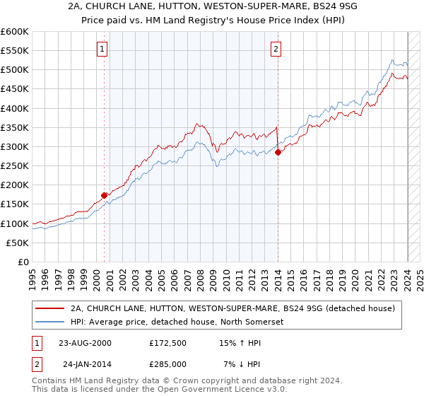 2A, CHURCH LANE, HUTTON, WESTON-SUPER-MARE, BS24 9SG: Price paid vs HM Land Registry's House Price Index