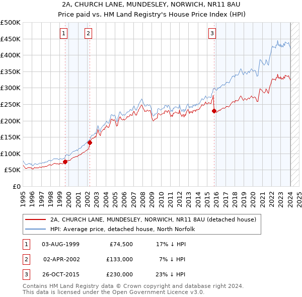 2A, CHURCH LANE, MUNDESLEY, NORWICH, NR11 8AU: Price paid vs HM Land Registry's House Price Index