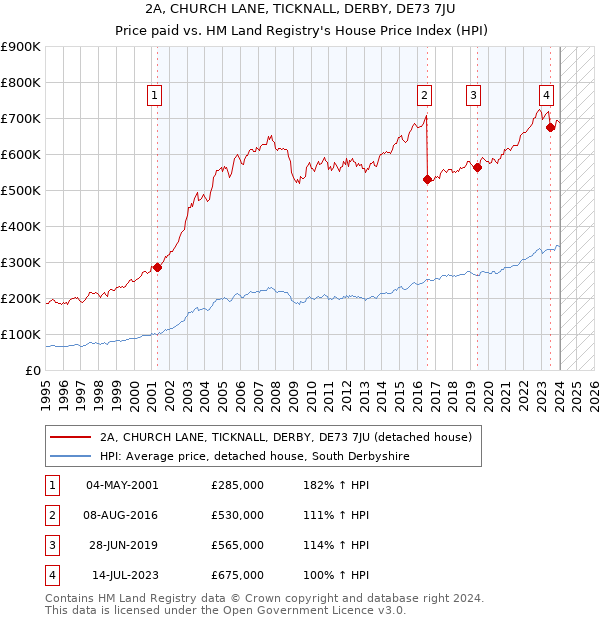 2A, CHURCH LANE, TICKNALL, DERBY, DE73 7JU: Price paid vs HM Land Registry's House Price Index