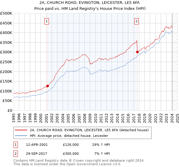 2A, CHURCH ROAD, EVINGTON, LEICESTER, LE5 6FA: Price paid vs HM Land Registry's House Price Index