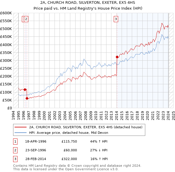 2A, CHURCH ROAD, SILVERTON, EXETER, EX5 4HS: Price paid vs HM Land Registry's House Price Index