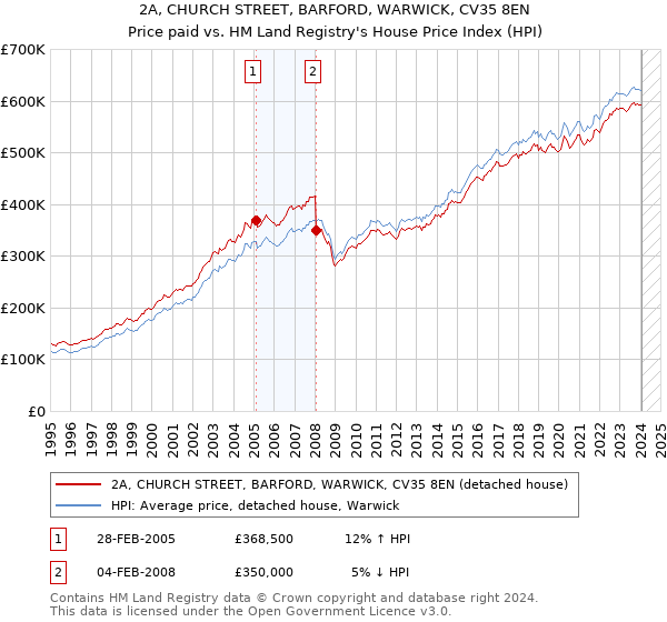 2A, CHURCH STREET, BARFORD, WARWICK, CV35 8EN: Price paid vs HM Land Registry's House Price Index