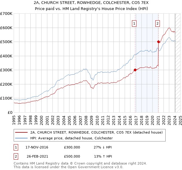 2A, CHURCH STREET, ROWHEDGE, COLCHESTER, CO5 7EX: Price paid vs HM Land Registry's House Price Index