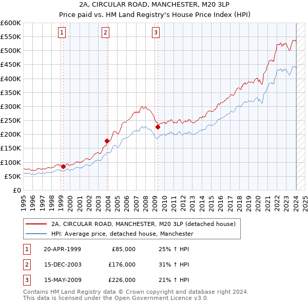 2A, CIRCULAR ROAD, MANCHESTER, M20 3LP: Price paid vs HM Land Registry's House Price Index