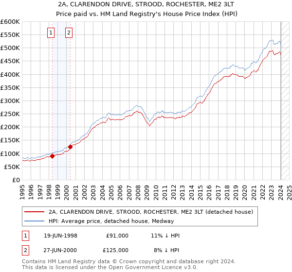 2A, CLARENDON DRIVE, STROOD, ROCHESTER, ME2 3LT: Price paid vs HM Land Registry's House Price Index