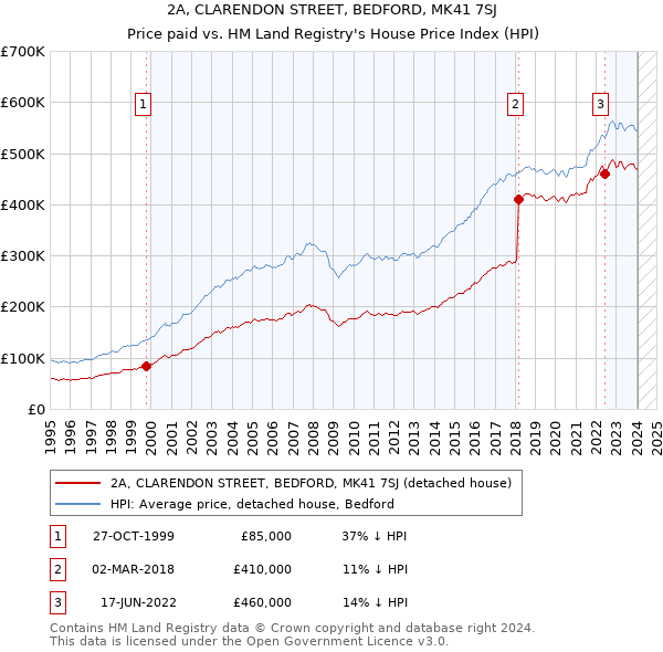 2A, CLARENDON STREET, BEDFORD, MK41 7SJ: Price paid vs HM Land Registry's House Price Index