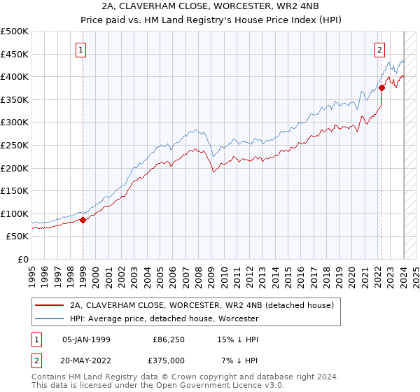 2A, CLAVERHAM CLOSE, WORCESTER, WR2 4NB: Price paid vs HM Land Registry's House Price Index
