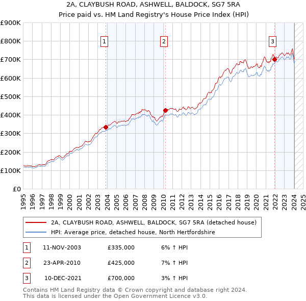2A, CLAYBUSH ROAD, ASHWELL, BALDOCK, SG7 5RA: Price paid vs HM Land Registry's House Price Index