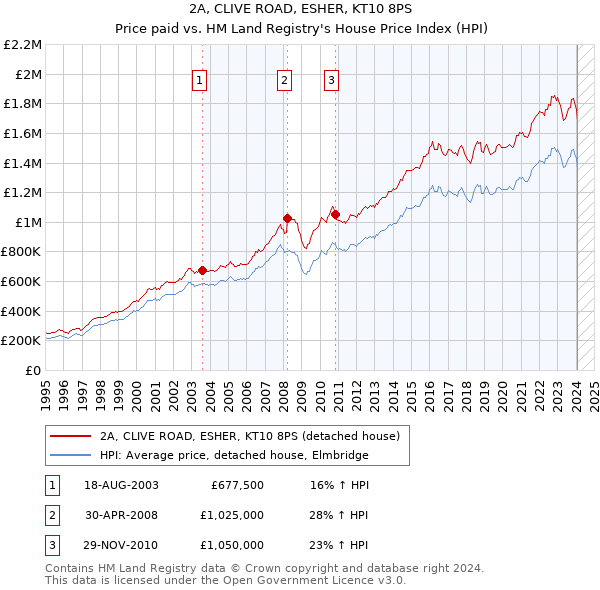 2A, CLIVE ROAD, ESHER, KT10 8PS: Price paid vs HM Land Registry's House Price Index