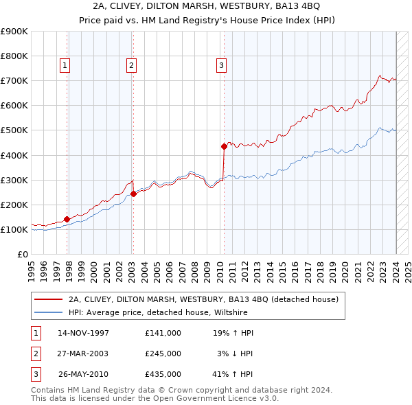 2A, CLIVEY, DILTON MARSH, WESTBURY, BA13 4BQ: Price paid vs HM Land Registry's House Price Index