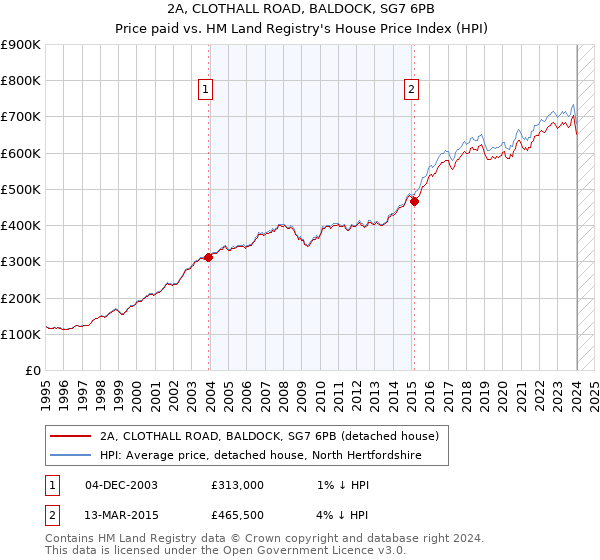 2A, CLOTHALL ROAD, BALDOCK, SG7 6PB: Price paid vs HM Land Registry's House Price Index