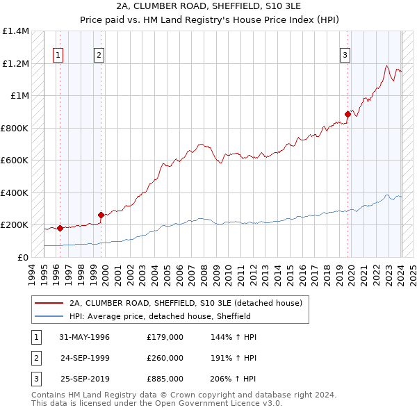 2A, CLUMBER ROAD, SHEFFIELD, S10 3LE: Price paid vs HM Land Registry's House Price Index