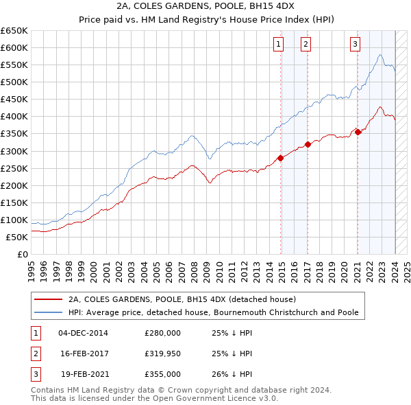 2A, COLES GARDENS, POOLE, BH15 4DX: Price paid vs HM Land Registry's House Price Index