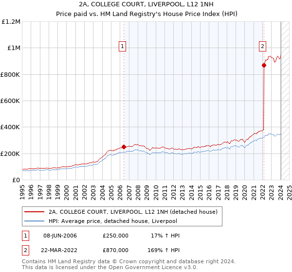 2A, COLLEGE COURT, LIVERPOOL, L12 1NH: Price paid vs HM Land Registry's House Price Index