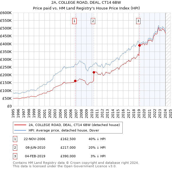 2A, COLLEGE ROAD, DEAL, CT14 6BW: Price paid vs HM Land Registry's House Price Index