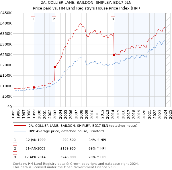 2A, COLLIER LANE, BAILDON, SHIPLEY, BD17 5LN: Price paid vs HM Land Registry's House Price Index