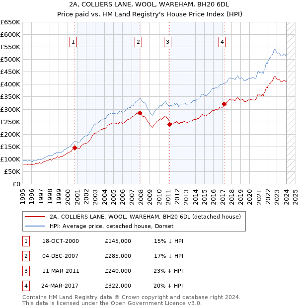 2A, COLLIERS LANE, WOOL, WAREHAM, BH20 6DL: Price paid vs HM Land Registry's House Price Index