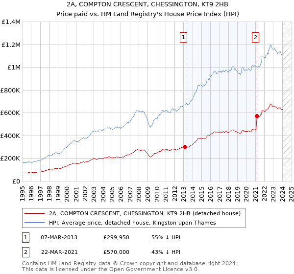 2A, COMPTON CRESCENT, CHESSINGTON, KT9 2HB: Price paid vs HM Land Registry's House Price Index