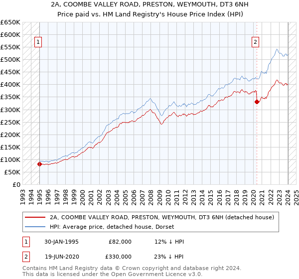 2A, COOMBE VALLEY ROAD, PRESTON, WEYMOUTH, DT3 6NH: Price paid vs HM Land Registry's House Price Index