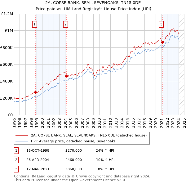 2A, COPSE BANK, SEAL, SEVENOAKS, TN15 0DE: Price paid vs HM Land Registry's House Price Index