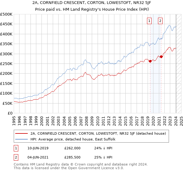 2A, CORNFIELD CRESCENT, CORTON, LOWESTOFT, NR32 5JF: Price paid vs HM Land Registry's House Price Index