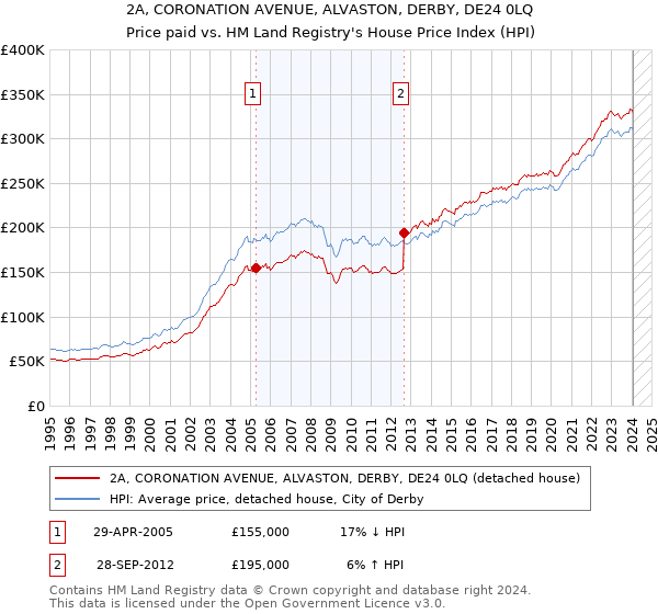 2A, CORONATION AVENUE, ALVASTON, DERBY, DE24 0LQ: Price paid vs HM Land Registry's House Price Index