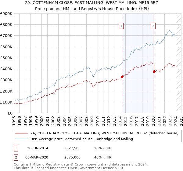 2A, COTTENHAM CLOSE, EAST MALLING, WEST MALLING, ME19 6BZ: Price paid vs HM Land Registry's House Price Index