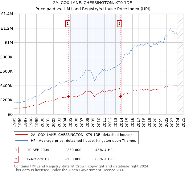 2A, COX LANE, CHESSINGTON, KT9 1DE: Price paid vs HM Land Registry's House Price Index