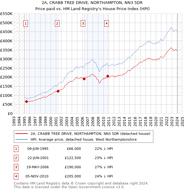 2A, CRABB TREE DRIVE, NORTHAMPTON, NN3 5DR: Price paid vs HM Land Registry's House Price Index