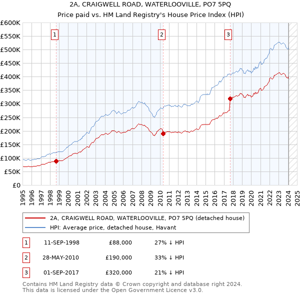 2A, CRAIGWELL ROAD, WATERLOOVILLE, PO7 5PQ: Price paid vs HM Land Registry's House Price Index