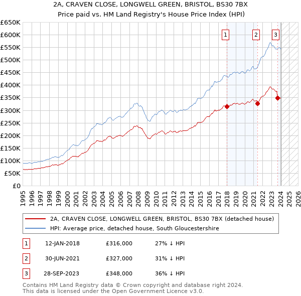 2A, CRAVEN CLOSE, LONGWELL GREEN, BRISTOL, BS30 7BX: Price paid vs HM Land Registry's House Price Index