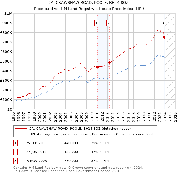2A, CRAWSHAW ROAD, POOLE, BH14 8QZ: Price paid vs HM Land Registry's House Price Index