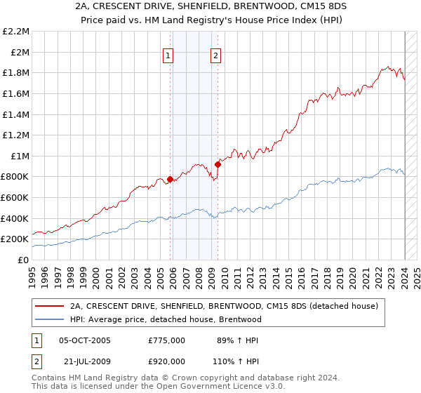 2A, CRESCENT DRIVE, SHENFIELD, BRENTWOOD, CM15 8DS: Price paid vs HM Land Registry's House Price Index