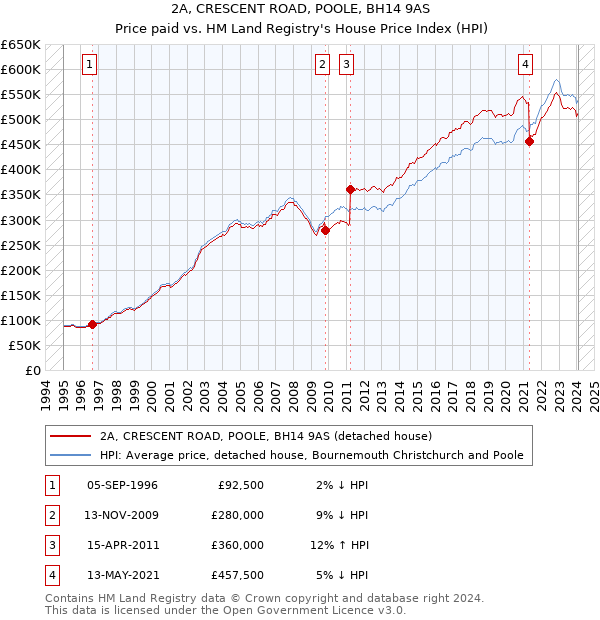 2A, CRESCENT ROAD, POOLE, BH14 9AS: Price paid vs HM Land Registry's House Price Index