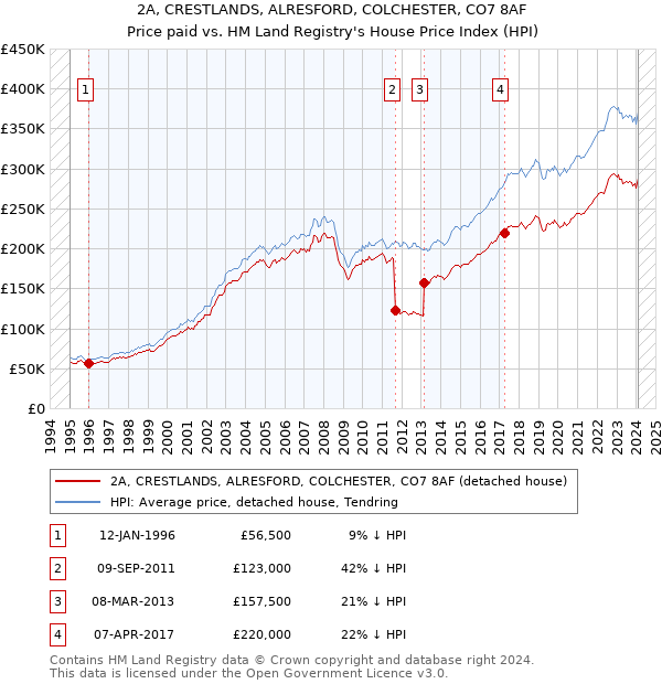 2A, CRESTLANDS, ALRESFORD, COLCHESTER, CO7 8AF: Price paid vs HM Land Registry's House Price Index