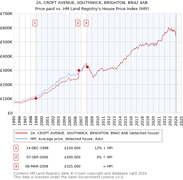 2A, CROFT AVENUE, SOUTHWICK, BRIGHTON, BN42 4AB: Price paid vs HM Land Registry's House Price Index
