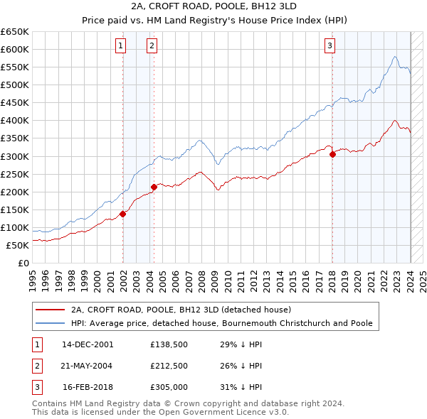 2A, CROFT ROAD, POOLE, BH12 3LD: Price paid vs HM Land Registry's House Price Index