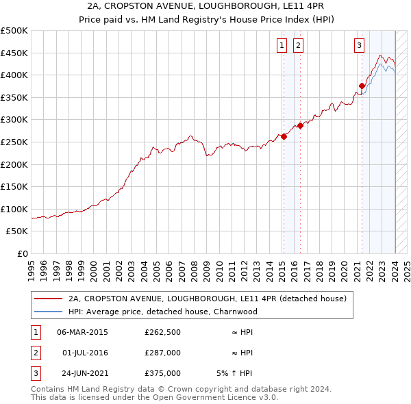 2A, CROPSTON AVENUE, LOUGHBOROUGH, LE11 4PR: Price paid vs HM Land Registry's House Price Index