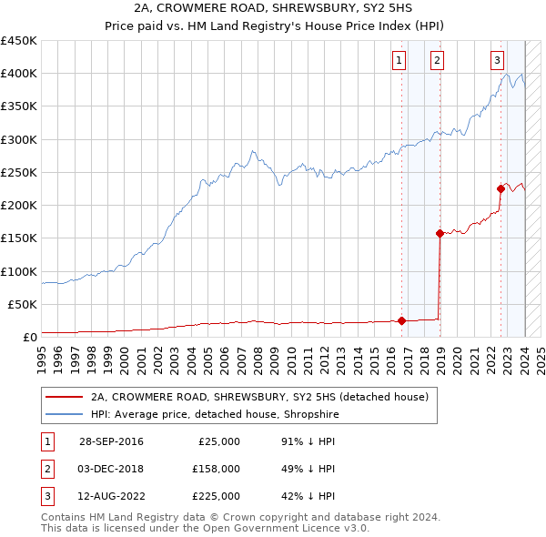 2A, CROWMERE ROAD, SHREWSBURY, SY2 5HS: Price paid vs HM Land Registry's House Price Index