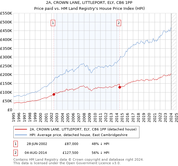 2A, CROWN LANE, LITTLEPORT, ELY, CB6 1PP: Price paid vs HM Land Registry's House Price Index