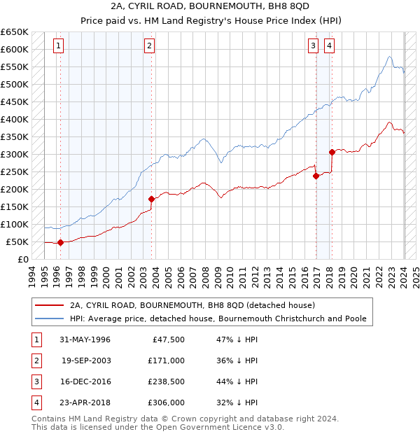 2A, CYRIL ROAD, BOURNEMOUTH, BH8 8QD: Price paid vs HM Land Registry's House Price Index